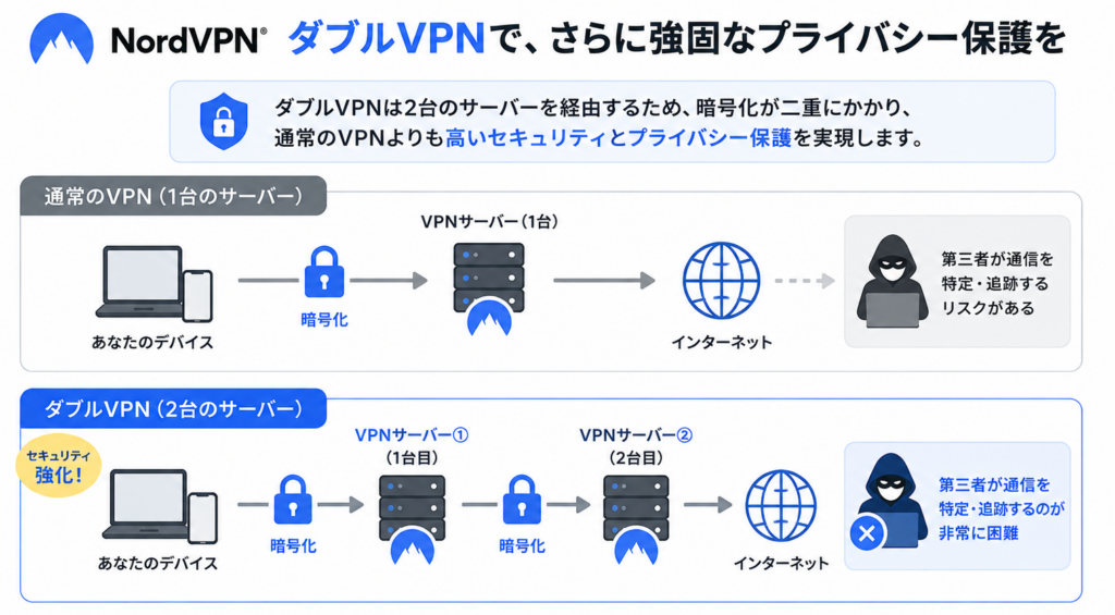 NordVPNのダブルVPNは2台のVPNサーバーを経由して通信を二重に暗号化し、通常のVPNよりプライバシー保護を強化できる。