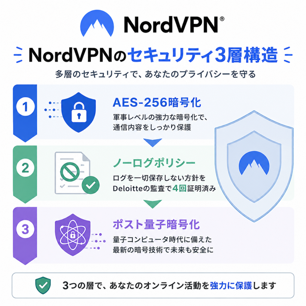 NordVPNはAES-256暗号化、Deloitte監査4回のノーログポリシー、ポスト量子暗号化の3層でセキュリティを強化。