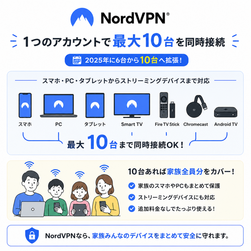 NordVPNは1つのアカウントで最大10台を同時接続でき、スマホ・PC・タブレット・テレビなど家族の複数デバイスをまとめて保護できる。