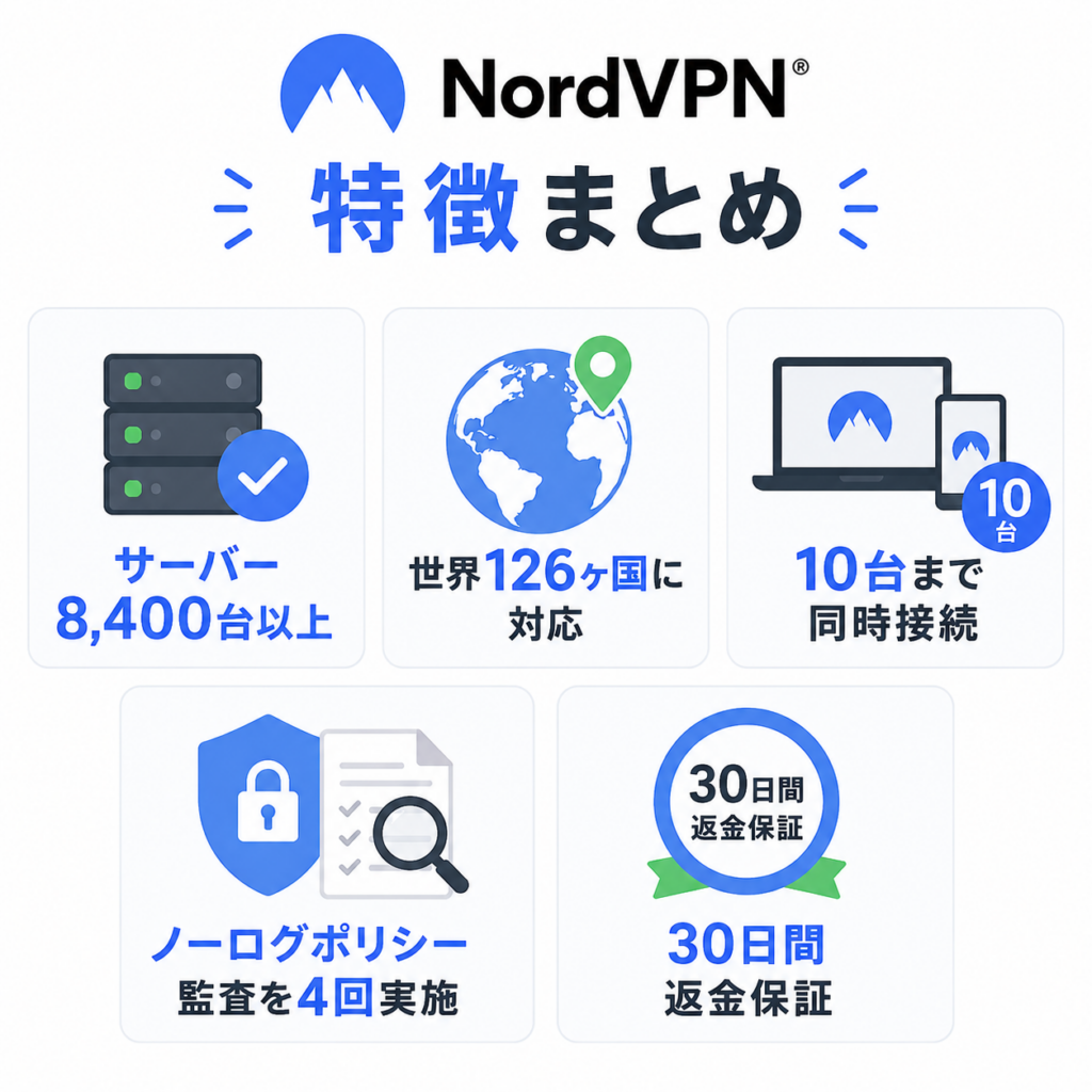 NordVPNの特徴は、サーバー8,400台以上、126ヶ国対応、10台同時接続、ノーログ監査4回、30日間返金保証。