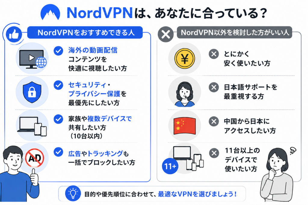 NordVPNは海外動画の視聴、セキュリティ重視、10台以内の複数デバイス利用、広告・トラッキング対策を求める人に向き、料金の安さや日本語サポート、中国からの利用、11台以上の接続を重視する人は他社VPNも候補。