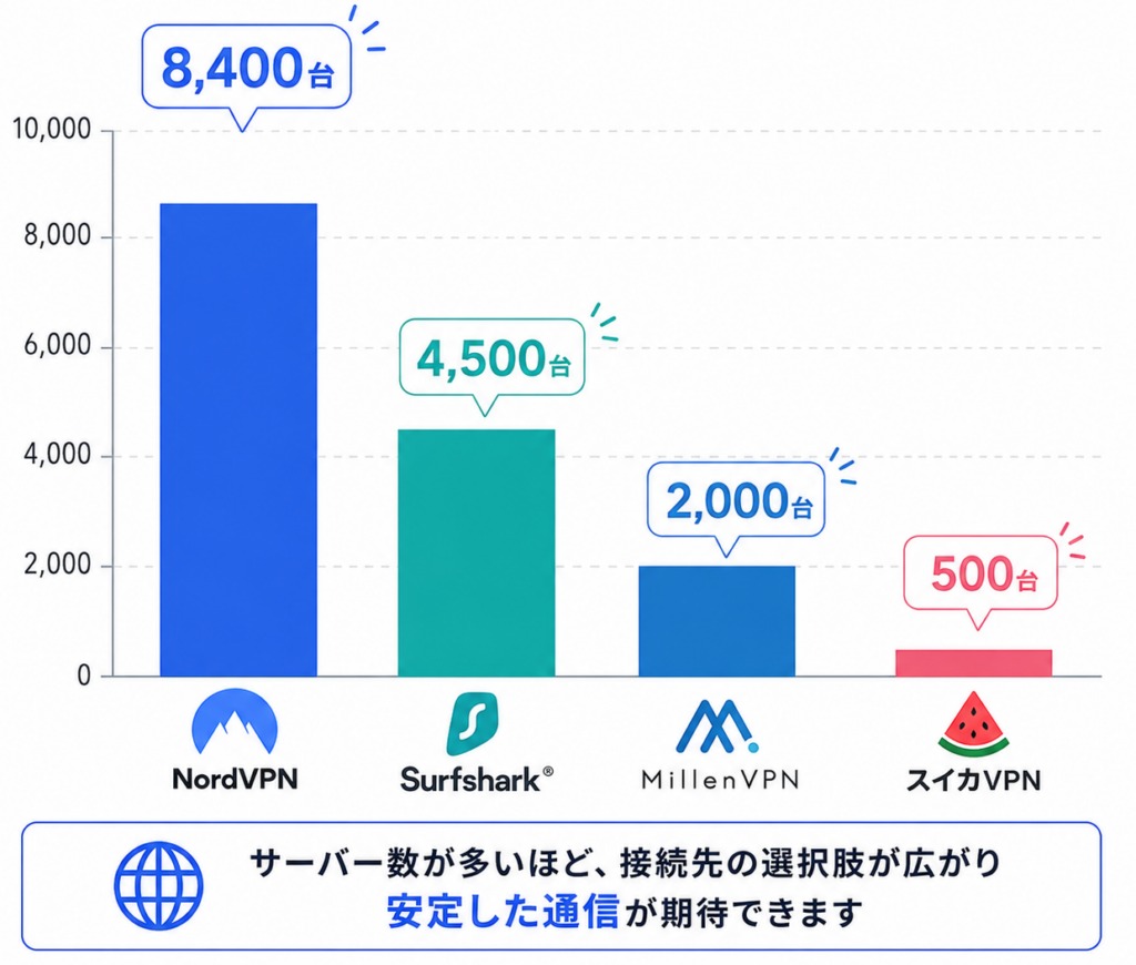 VPNのサーバー数はNordVPNが8,400台、Surfsharkが4,500台、MillenVPNが2,000台、スイカVPNが500台で、NordVPNが最多。