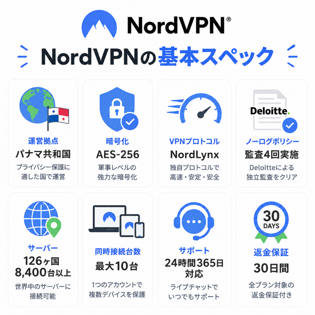 NordVPNの基本スペックは、パナマ運営、AES-256暗号化、NordLynx対応、ノーログ監査4回、126ヶ国・8,400台以上のサーバー、最大10台同時接続、24時間365日サポート、30日間返金保証。