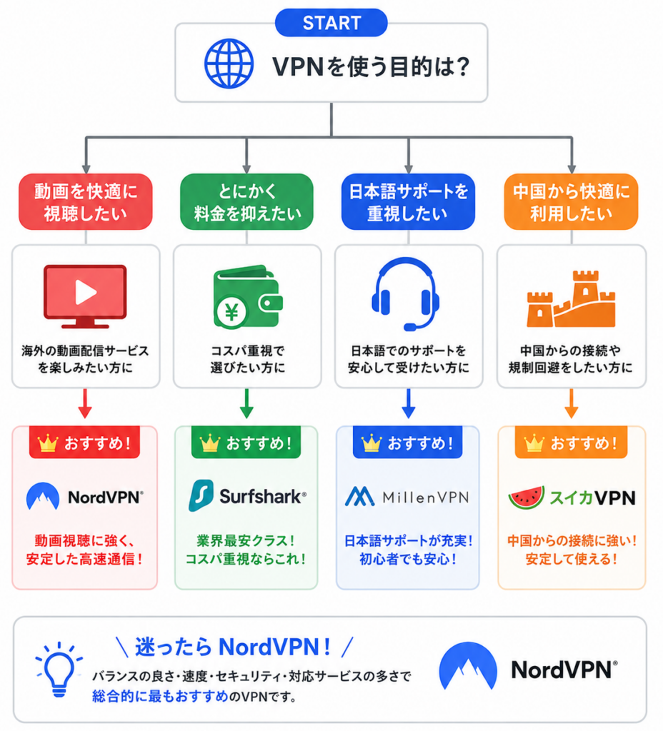 VPNは目的別に、動画視聴ならNordVPN、料金の安さならSurfshark、日本語サポートならMillenVPN、中国からの利用ならスイカVPNが候補。