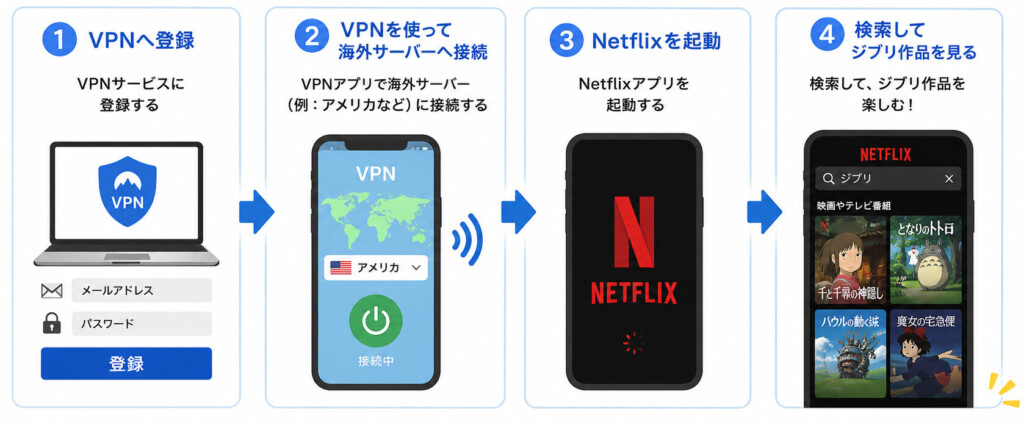 VPNを使ってNetflixでジブリを見るようにする手順