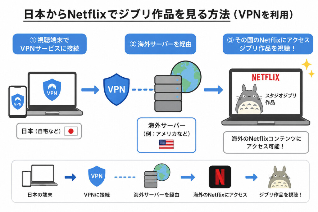 日本からNetflixでジブリ作品を見る流れ(VPN接続→海外サーバー経由→海外Netflixにアクセス→ジブリ作品を視聴)