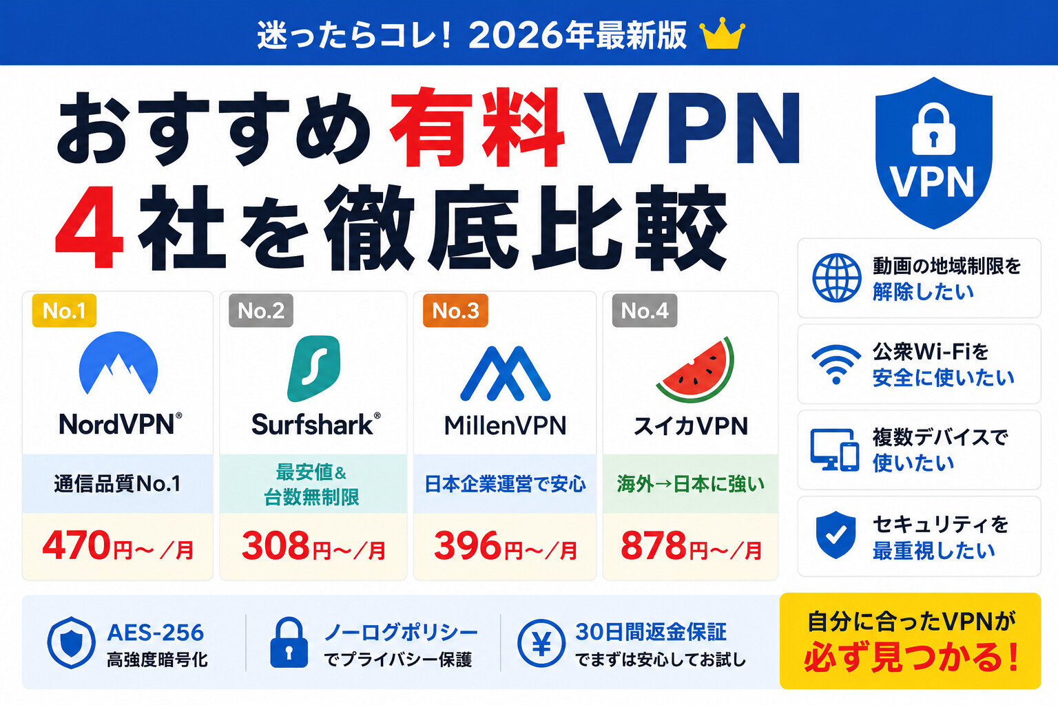 【2026年5月】VPNおすすめ4社を徹底比較｜選び方と最安値を解説