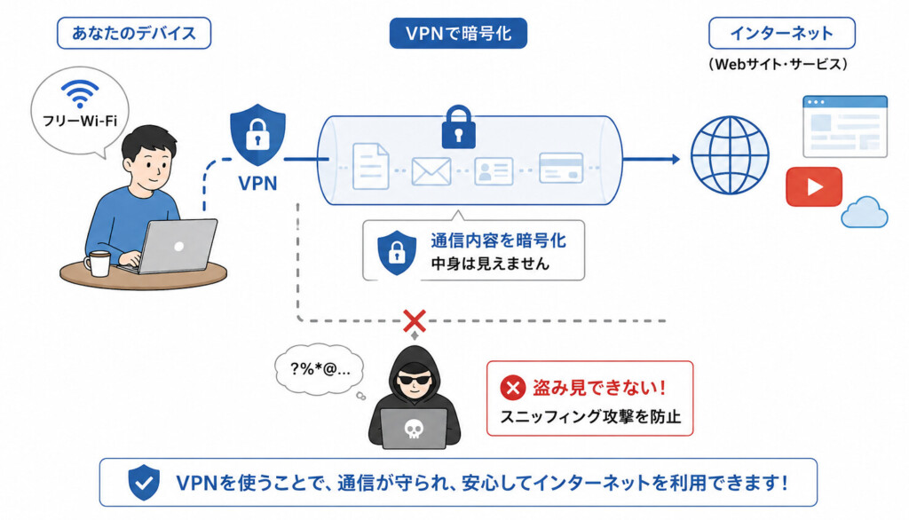 VPNによる通信の暗号化でスニッフィング攻撃を防ぐ