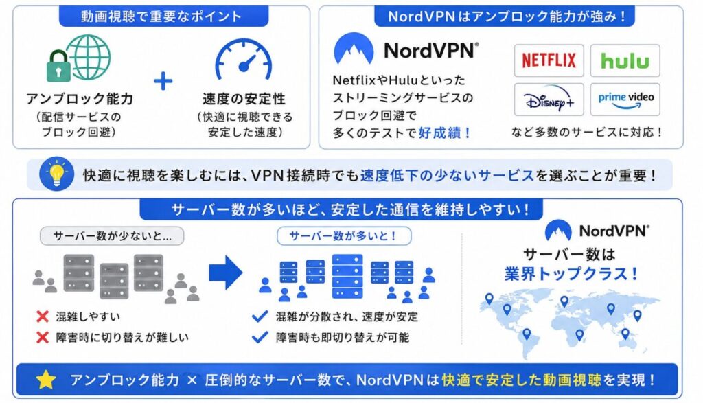 NordVPNはNetflixやHuluといったストリーミングサービスのブロック回避において多くのテストで好成績を収めており、このアンブロック能力はNordVPNの大きな強みとして広く知られています。