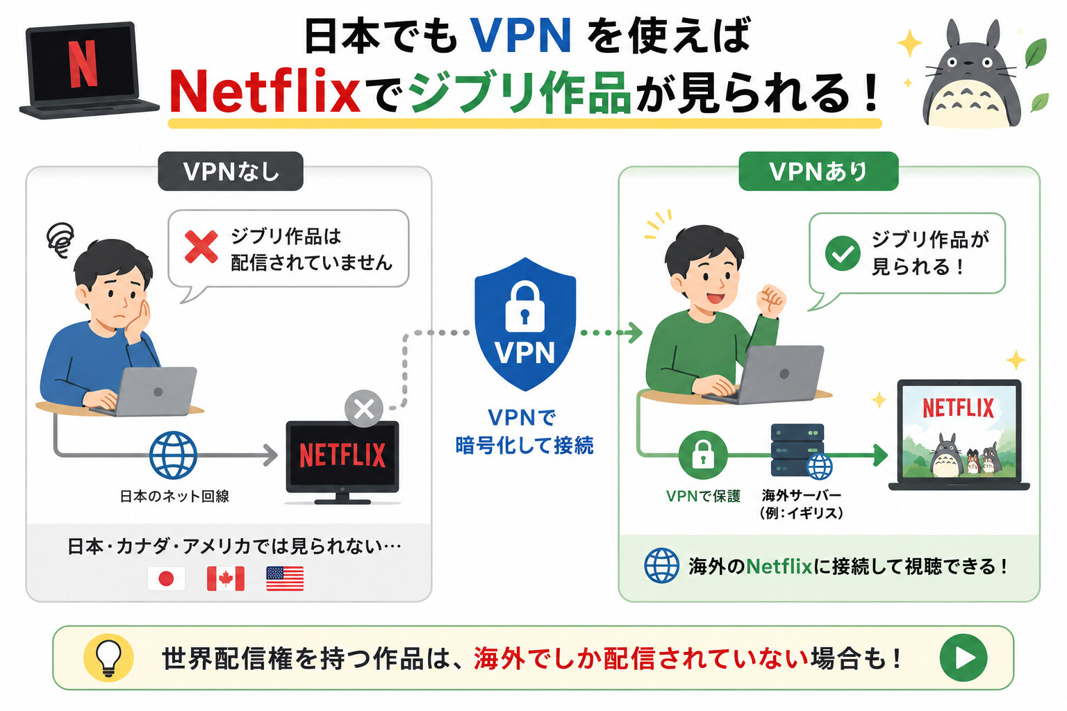 VPNを使わず日本からNetflixに接続した場合と、VPN経由で海外サーバーに接続してジブリ作品を視聴できる