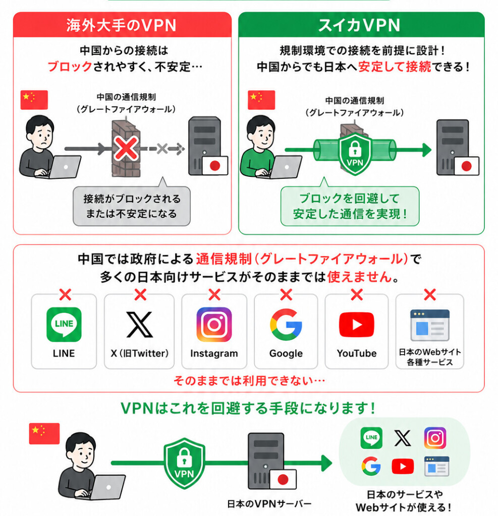 中国の通信規制で海外大手VPNは接続が不安定になる一方、スイカVPNは日本サーバーへ安定接続でき、LINE・X・Instagram・Google・YouTubeなどを利用できる状態