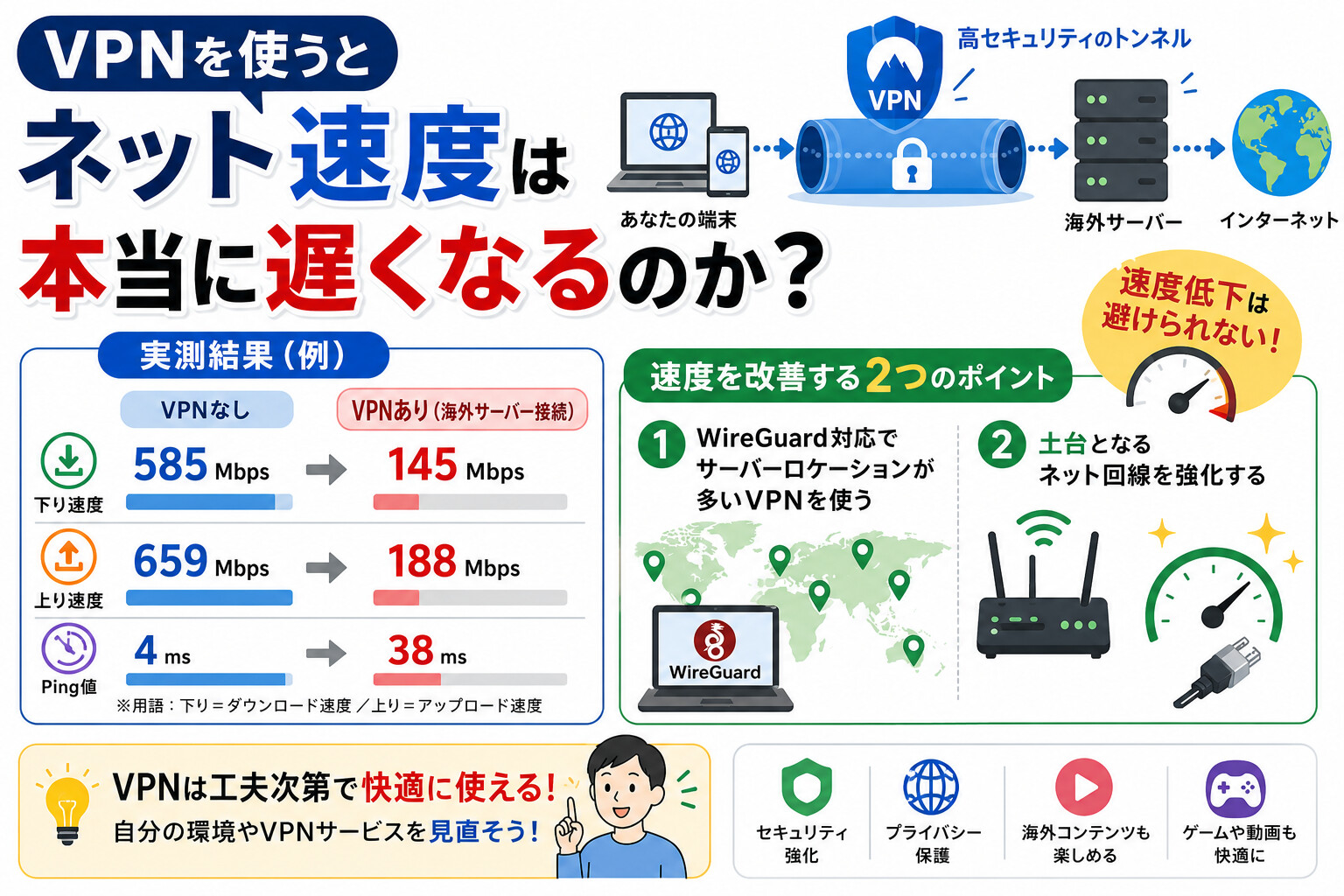 VPNでネット速度はどれくらい遅くなる？ 実際に測定してみた結果…