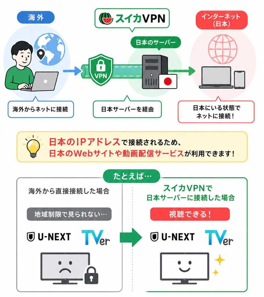 日本でしか視聴できないTVerやU-NEXTなどのコンテンツもスイカVPNを介せば視聴できるようになる