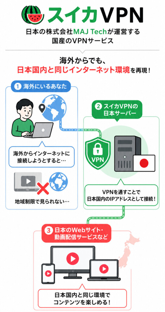 スイカVPNは、日本の株式会社MAJ Techが運営する国産のVPNサービスです。海外にいながら日本国内と同じインターネット環境を再現し、地域制限で見られない日本の動画配信サービスやWebサイトへアクセスできるようにすることをコンセプトに設計されています。
