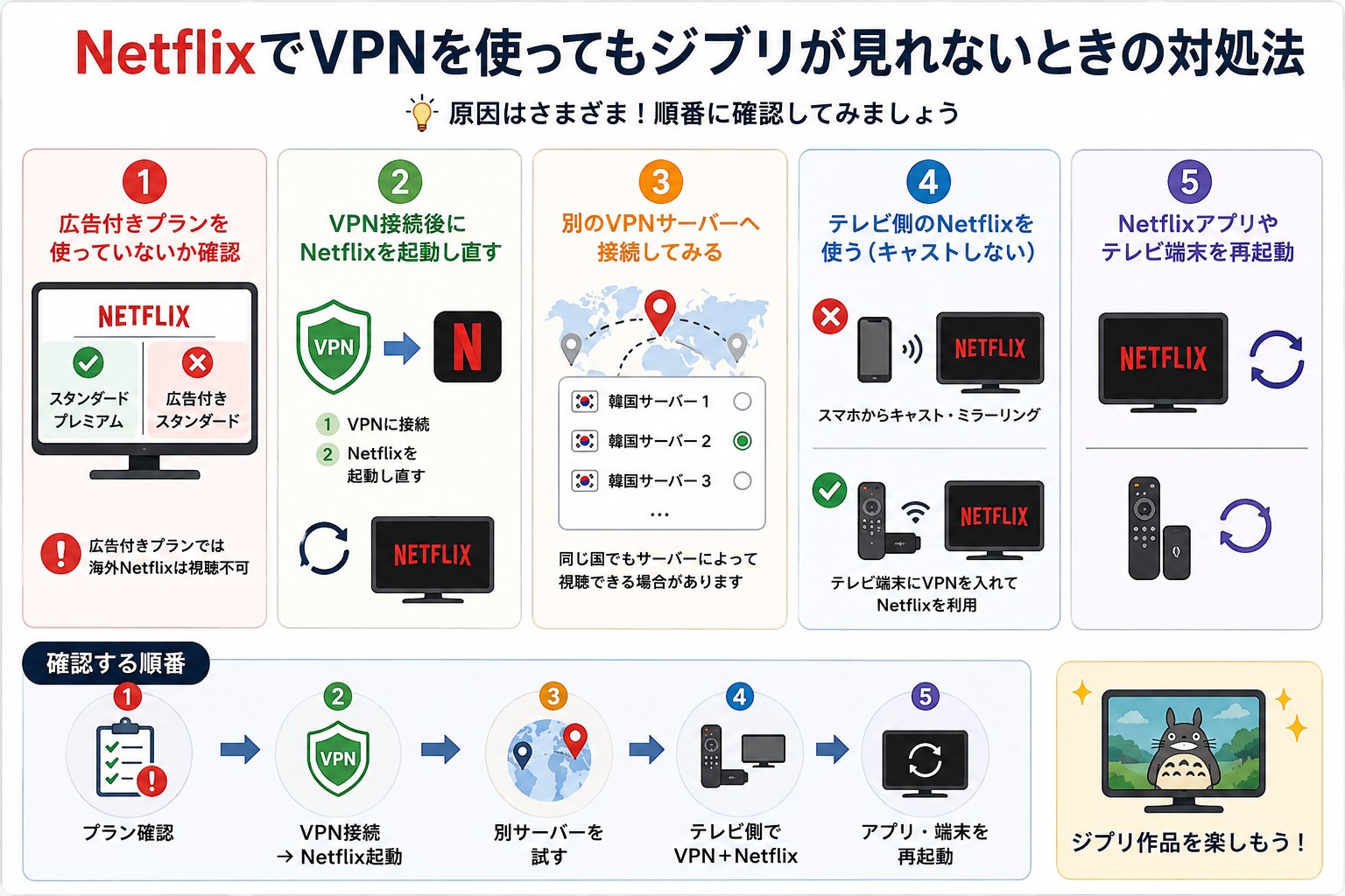 NetflixでVPN接続してもジブリが見れない場合の5つの確認手順