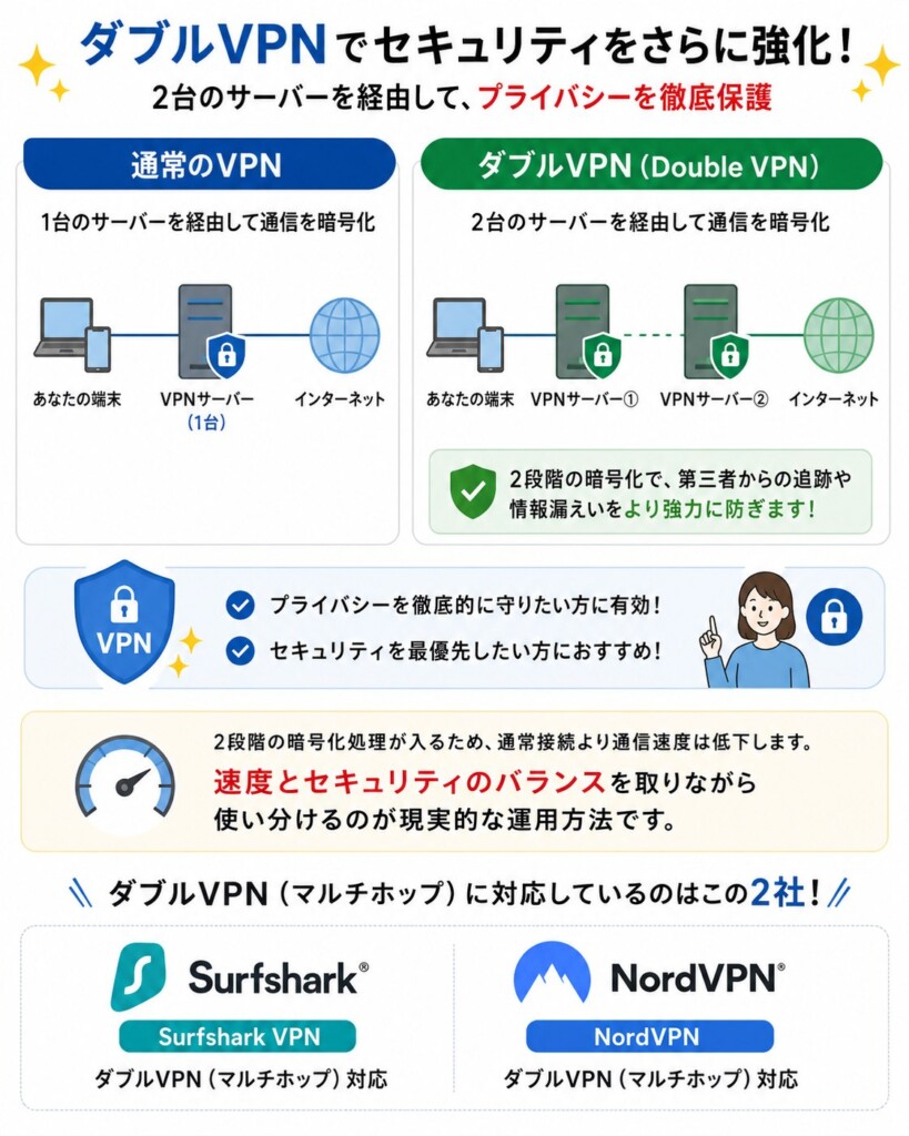 ダブルVPNは2台のVPNサーバーを経由してセキュリティとプライバシーを強化でき、通信速度は低下するもののSurfshark VPNとNordVPNが対応している