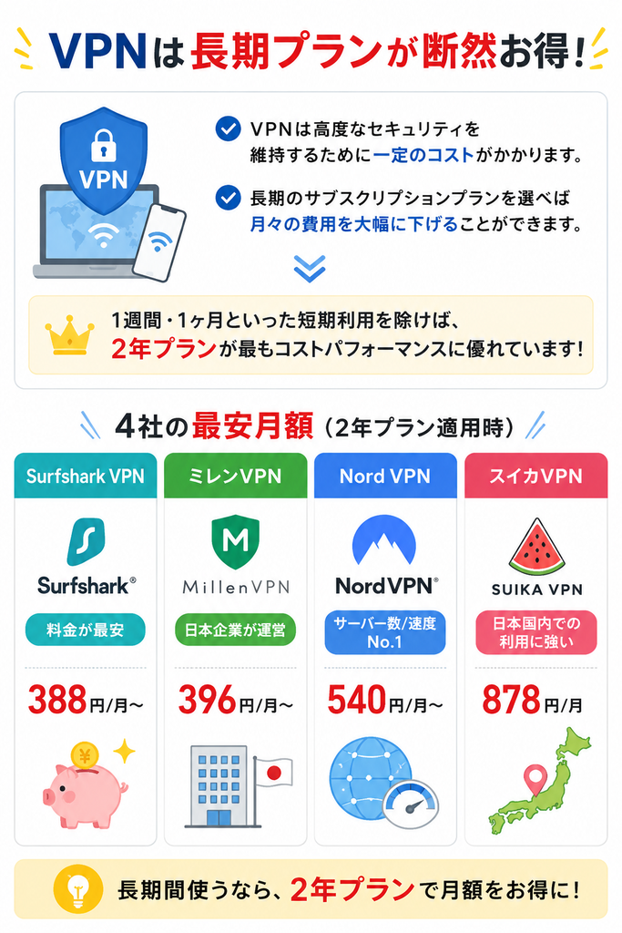 VPNは長期プランで運用コストを大幅に下げられる