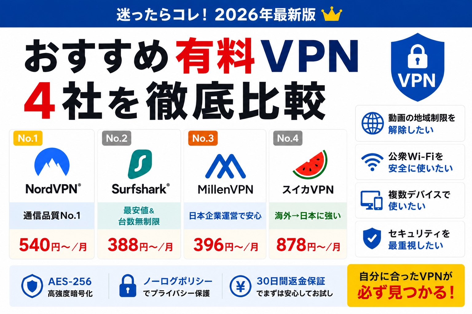 【2026年9月】VPNおすすめ4社を徹底比較｜選び方と最安値を解説