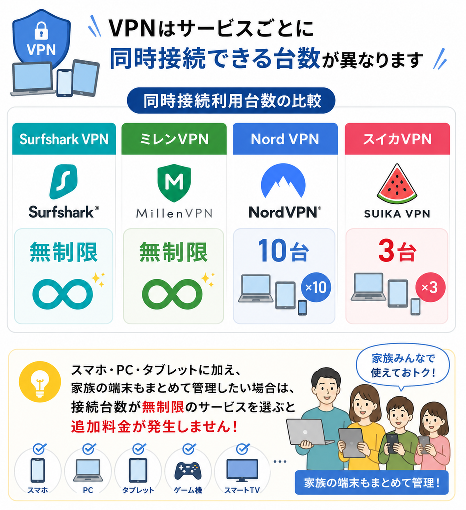 Surfshark VPNとミレンVPNは同時接続台数が無制限、Nord VPNは10台、スイカVPNは3台で、家族の複数端末をまとめて使うなら無制限のサービスが適している