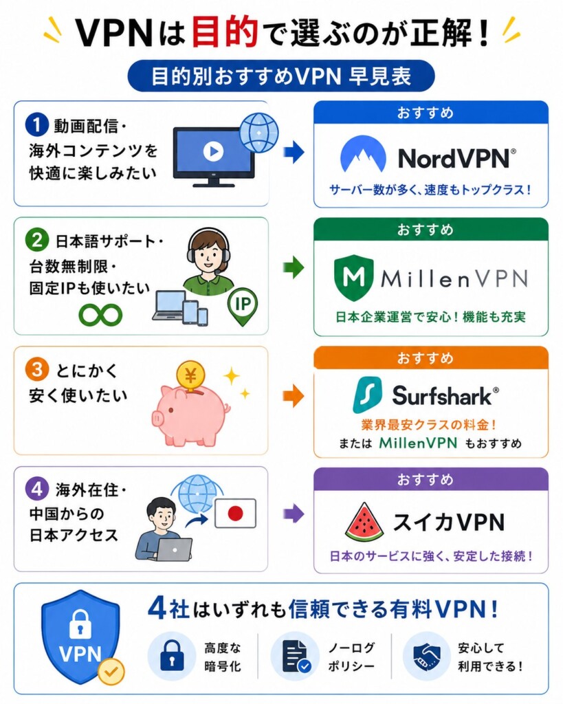 VPNは利用目的に合わせて選ぶことが重要で、動画・海外コンテンツならNordVPN、日本語サポートや台数無制限ならMillenVPN、料金重視ならSurfshark VPN、海外・中国から日本へのアクセスならスイカVPNが適している